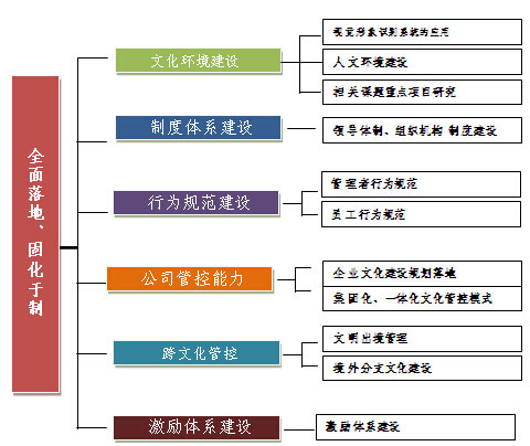 企业文化建设矩阵图