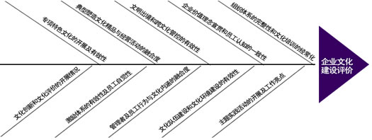 企业文化建设鱼骨图