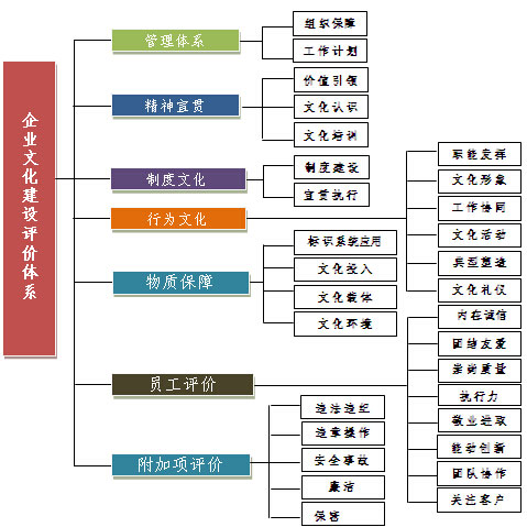 企业文化建设矩阵图