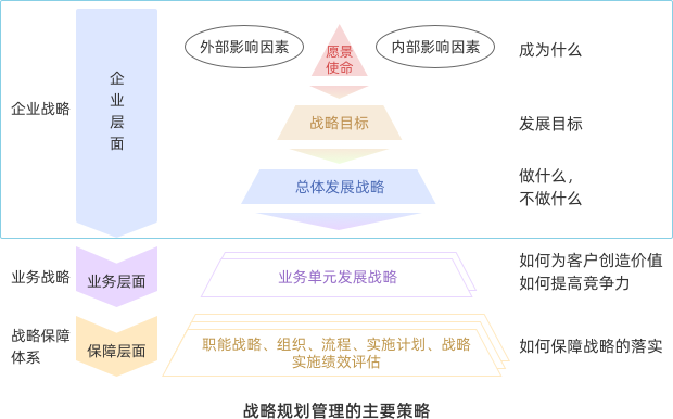 战略规划管理的主要策略