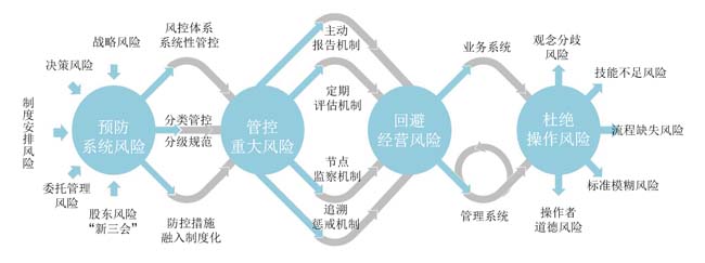 集团型企业风险管控模式