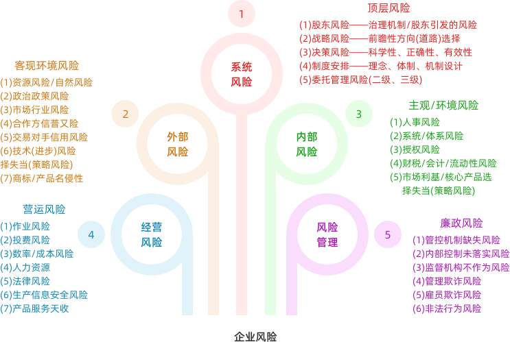 企业风险