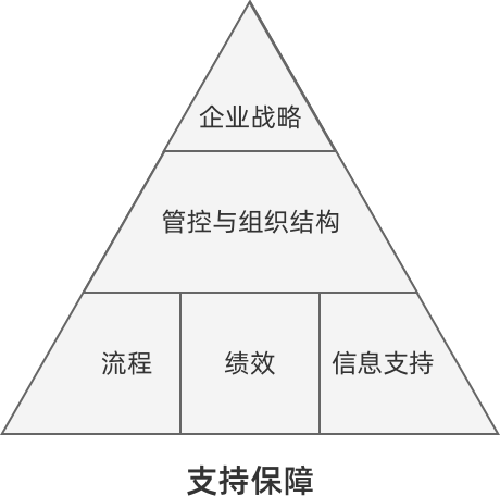 战略实施支持保障