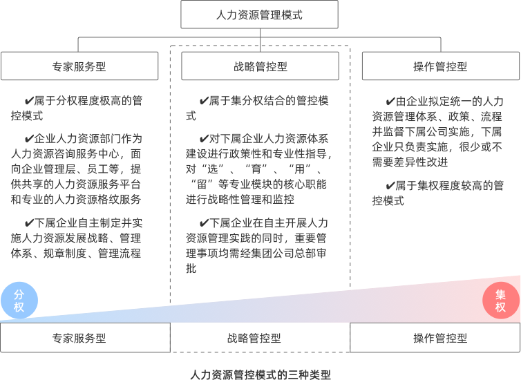 人力资源管控模式的三种类型