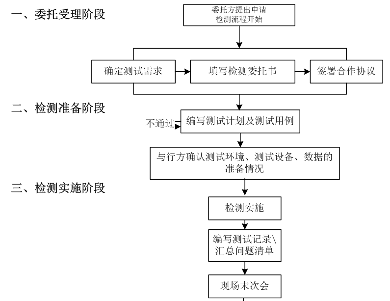 金融领域安全IC卡和密码应用示范工程验收测试（国密算法改造验收）