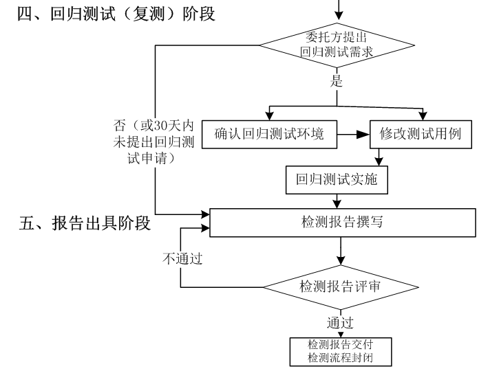 金融领域安全IC卡和密码应用示范工程验收测试（国密算法改造验收）