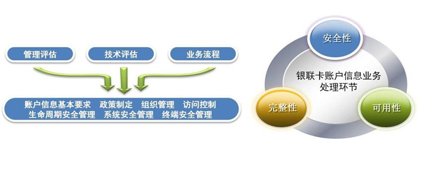 银联卡账户信息安全合规评估