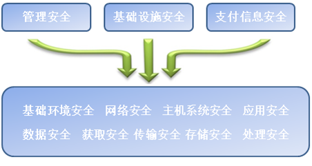 银联入网测评