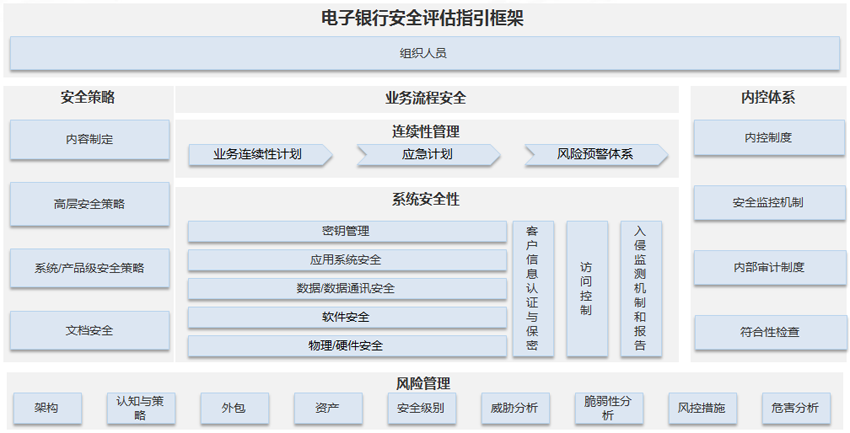 电子银行评估