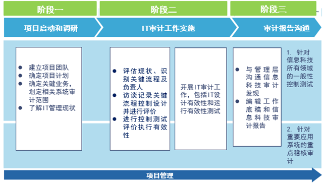 信息系统审计（IS审计）