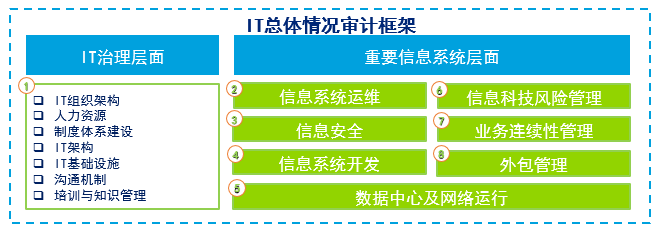 信息系统审计（IS审计）