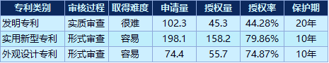 数据来源：国家知识产权局|新浪财经（单位：万）