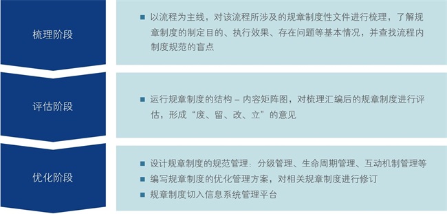 规章制度体系进行梳理与优化