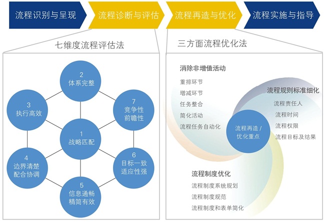 流程诊断