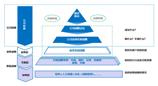 战略规划咨询方法论框架