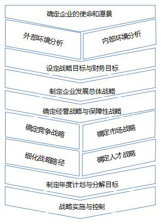 战略规划咨询的流程