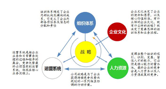 战略规划咨询的五个关键要素