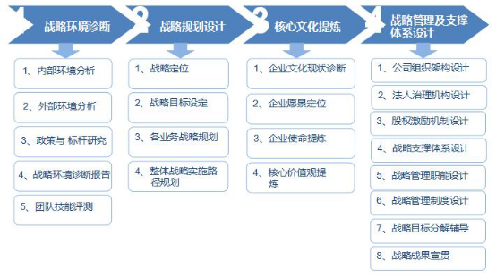 战略规划实施流程图