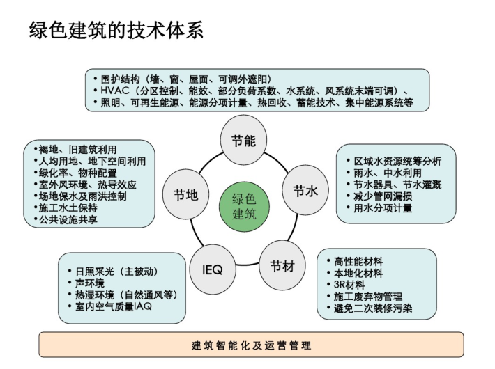 绿色建筑的技术体系