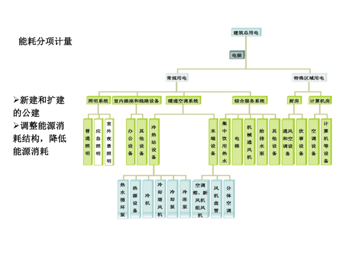 能耗分项计量