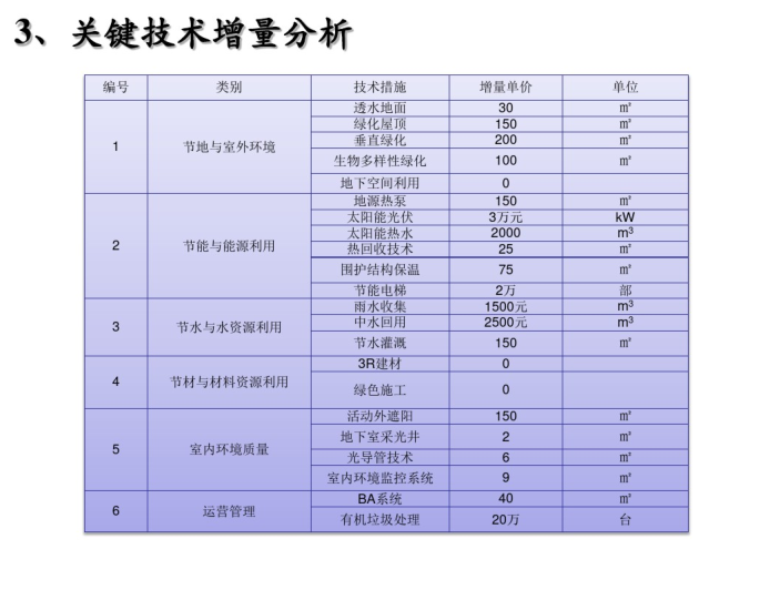 关键技术增量分析