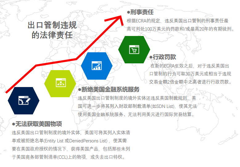 美出口管制与法律风险(图15)