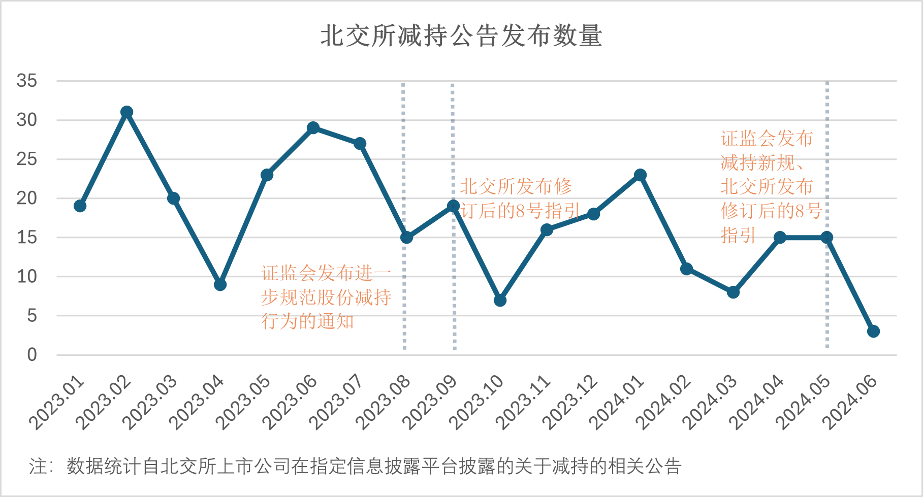 浅析北交所股份锁定及减持规则